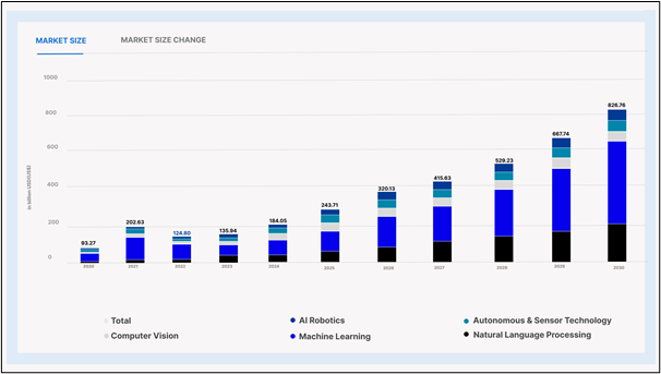 AI App Development Market statics 2024