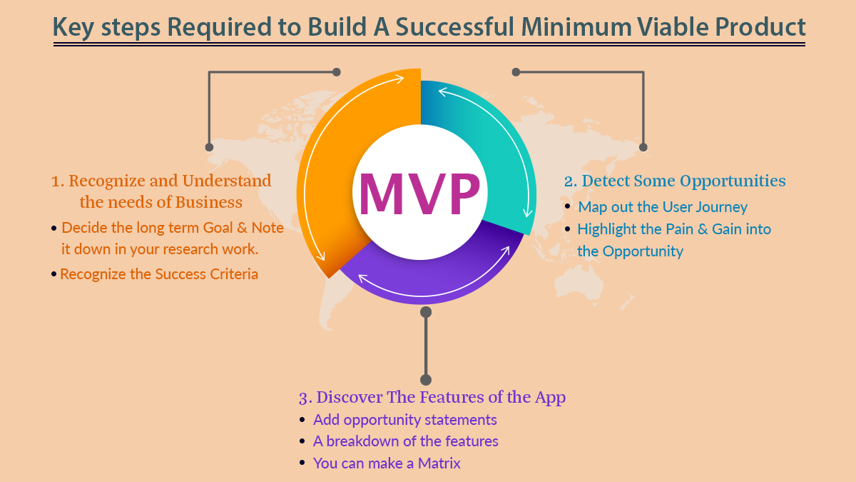 Key steps Required to Build A Successful Minimum Viable Product